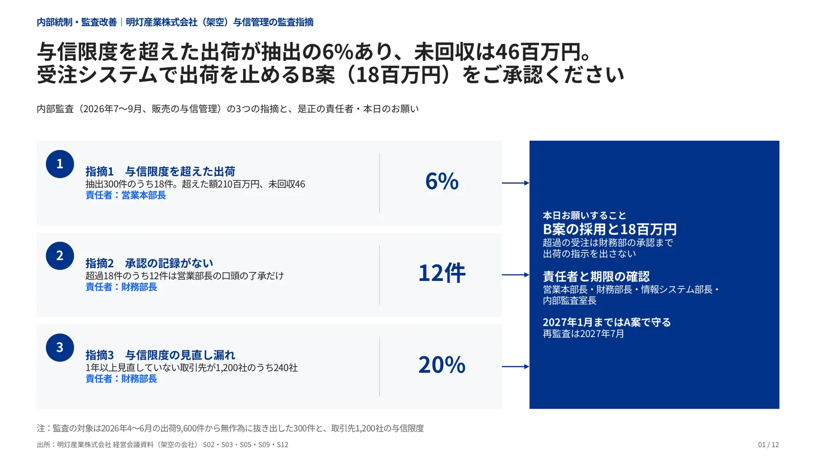 内部統制・監査改善の完成見本のページ