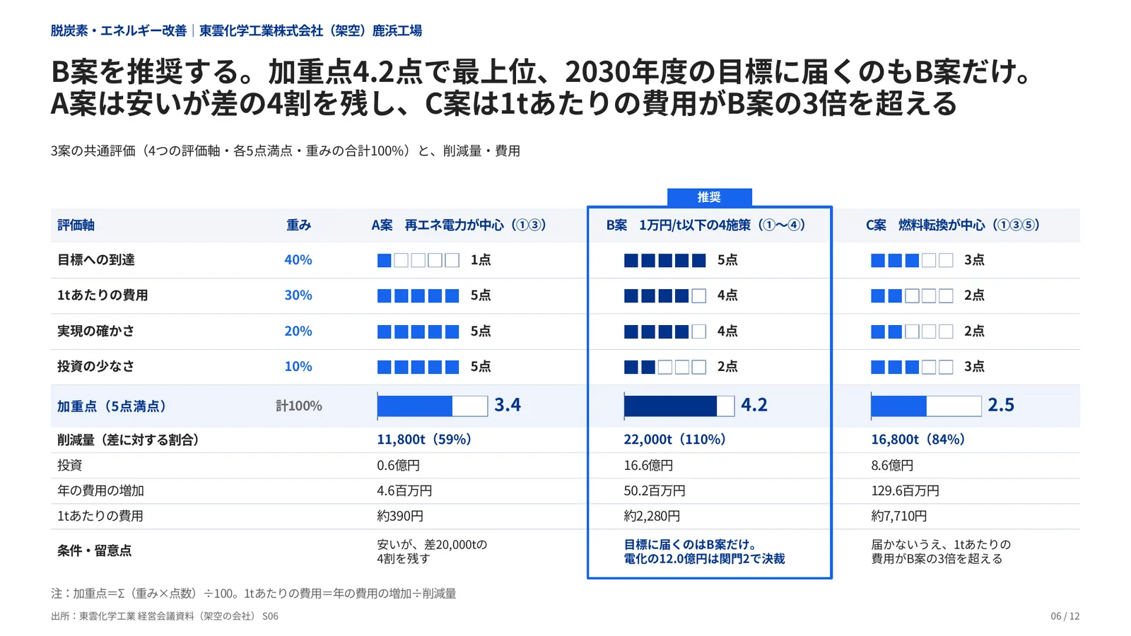 脱炭素・エネルギー改善の完成見本のページ