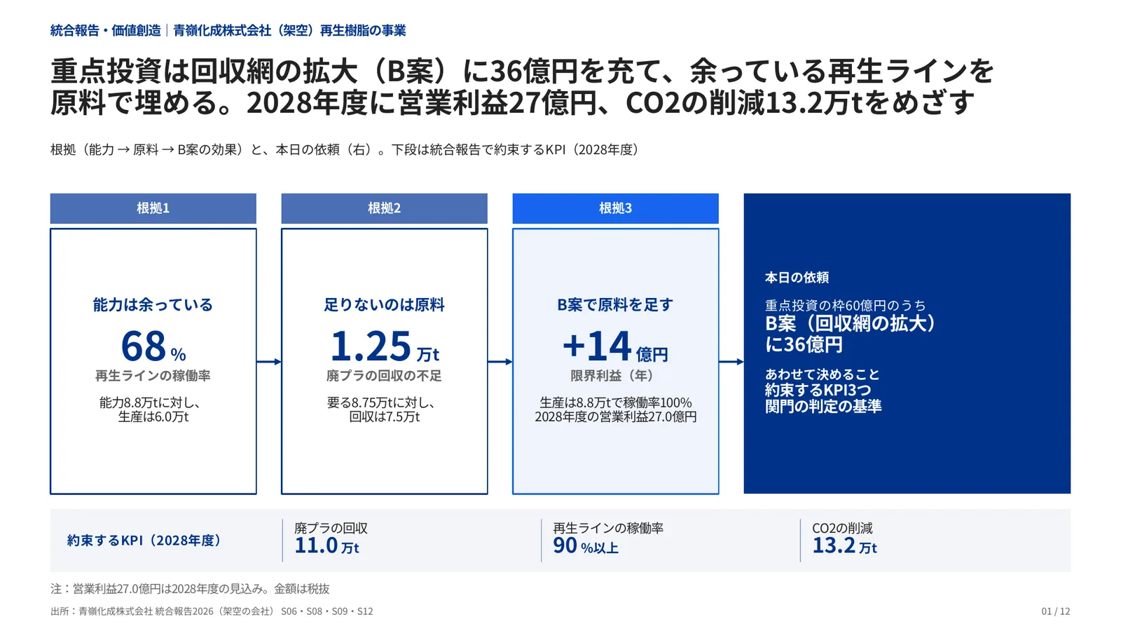 統合報告・価値創造の完成見本のページ