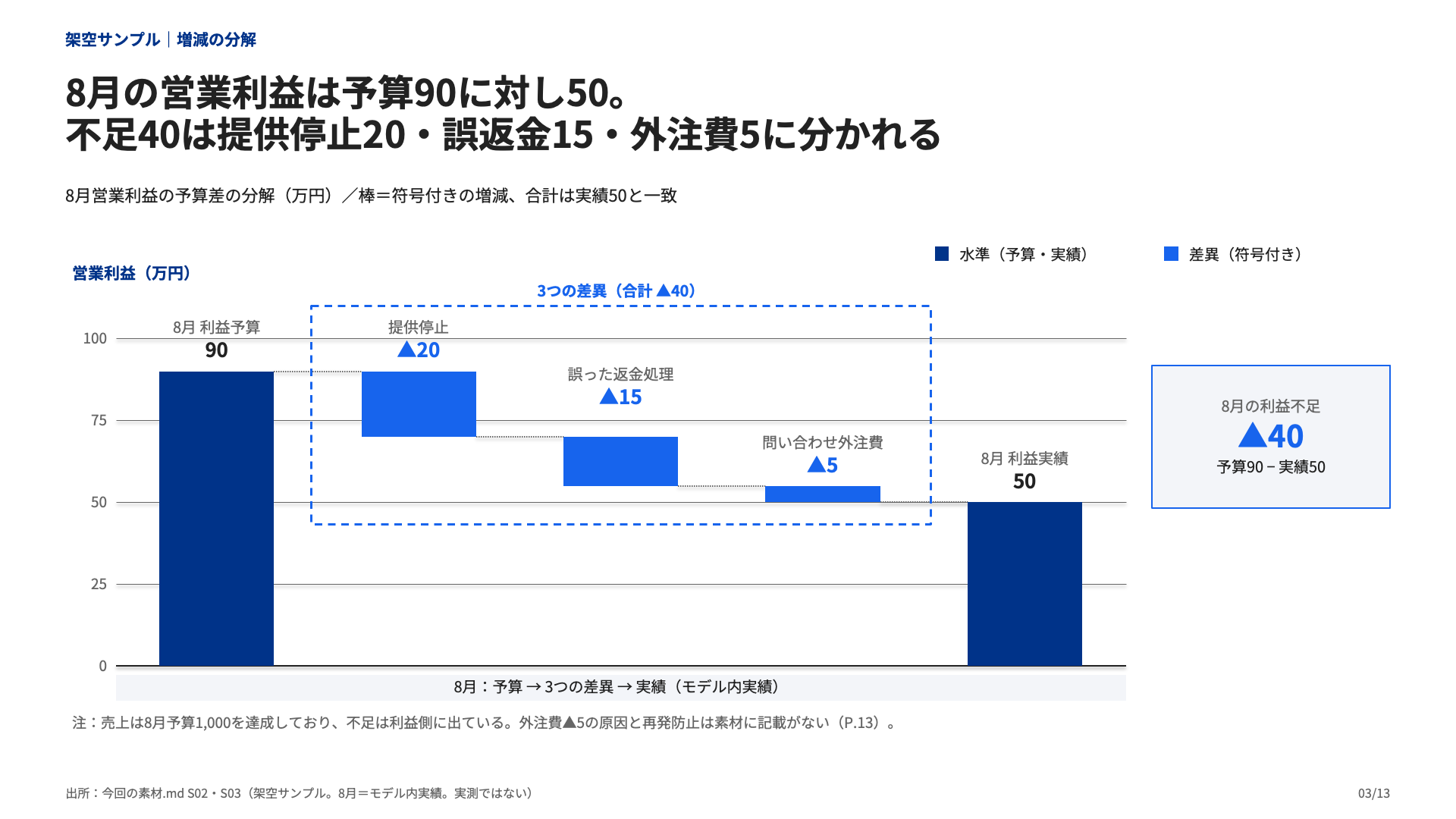 経営会議・月次報告:利益差異のウォーターフォール(3ページ)