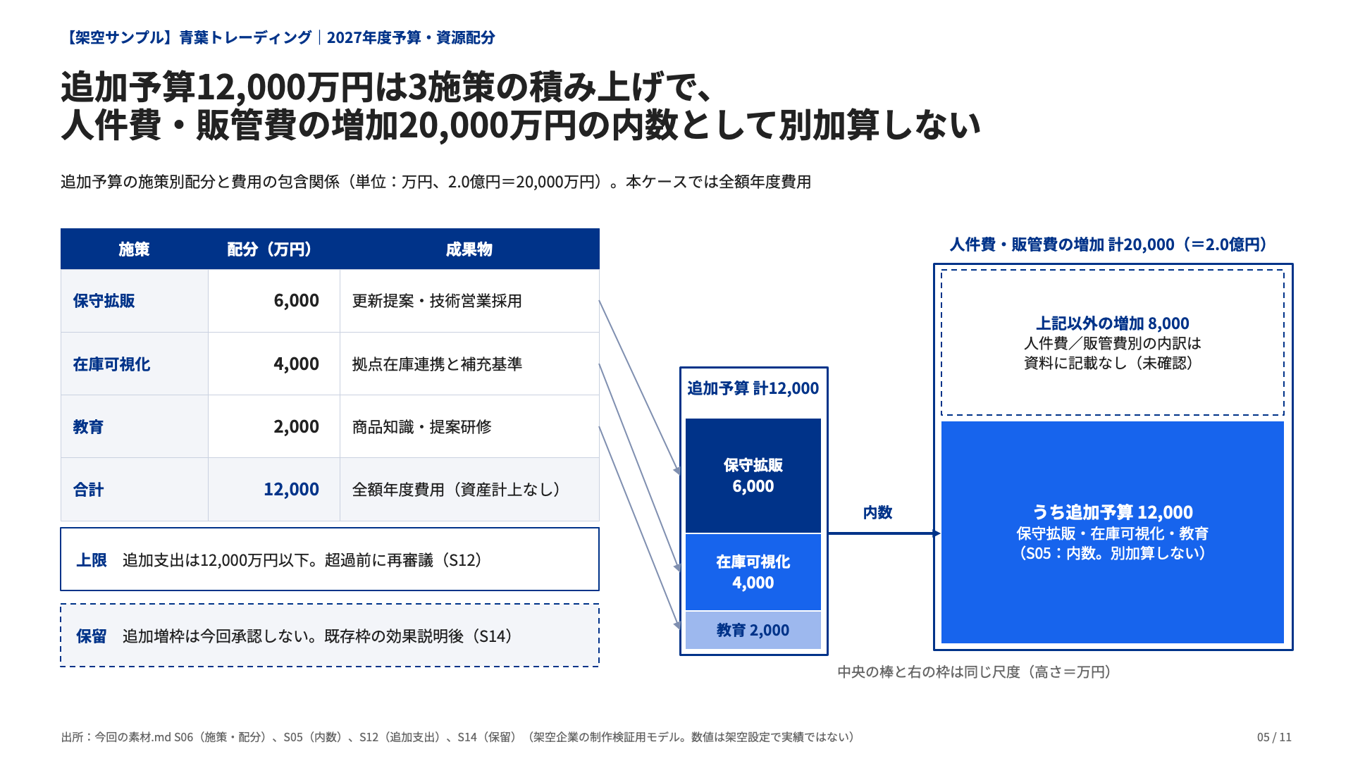 年度予算・資源配分:予算の配分内訳と包含関係(5ページ)
