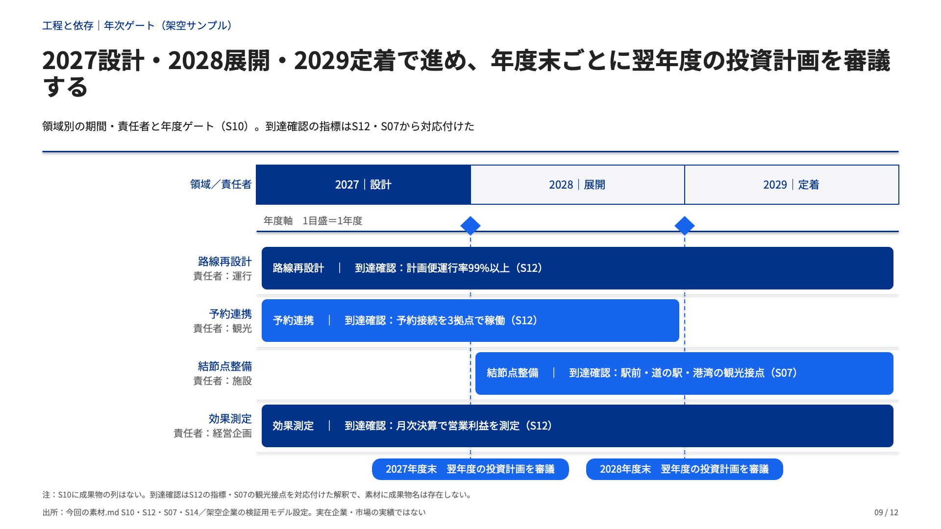 中期経営計画:3年間の工程と判断ゲート(9ページ)