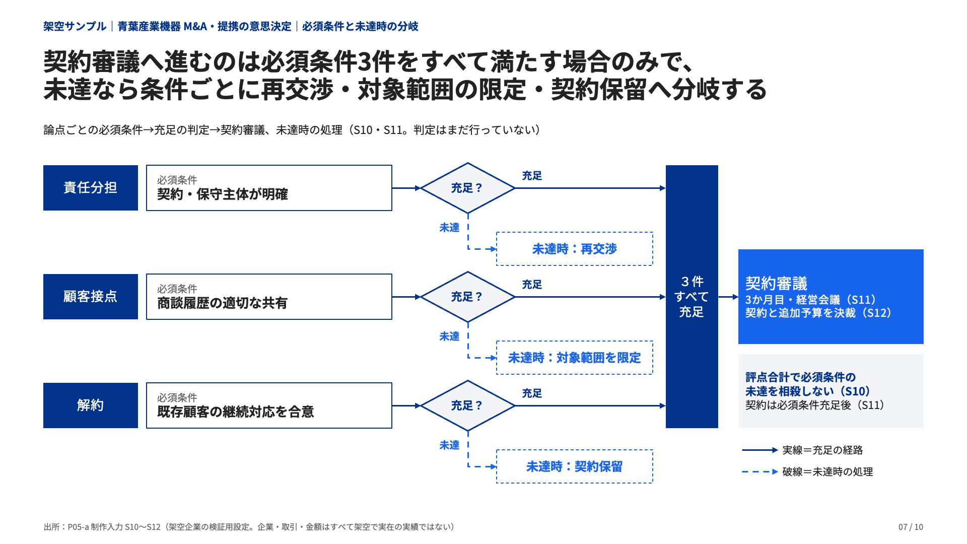 M&A・提携の意思決定:契約に進む条件と判断分岐(7ページ)