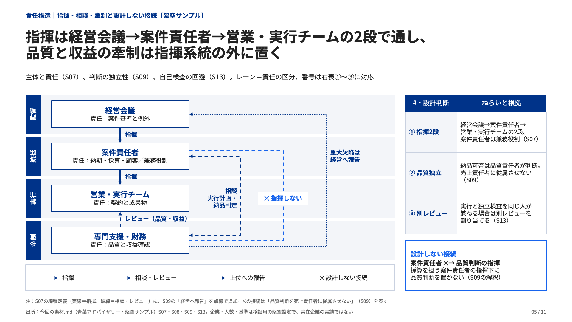 組織再編・権限設計:指揮・相談・牽制の責任分担(5ページ)