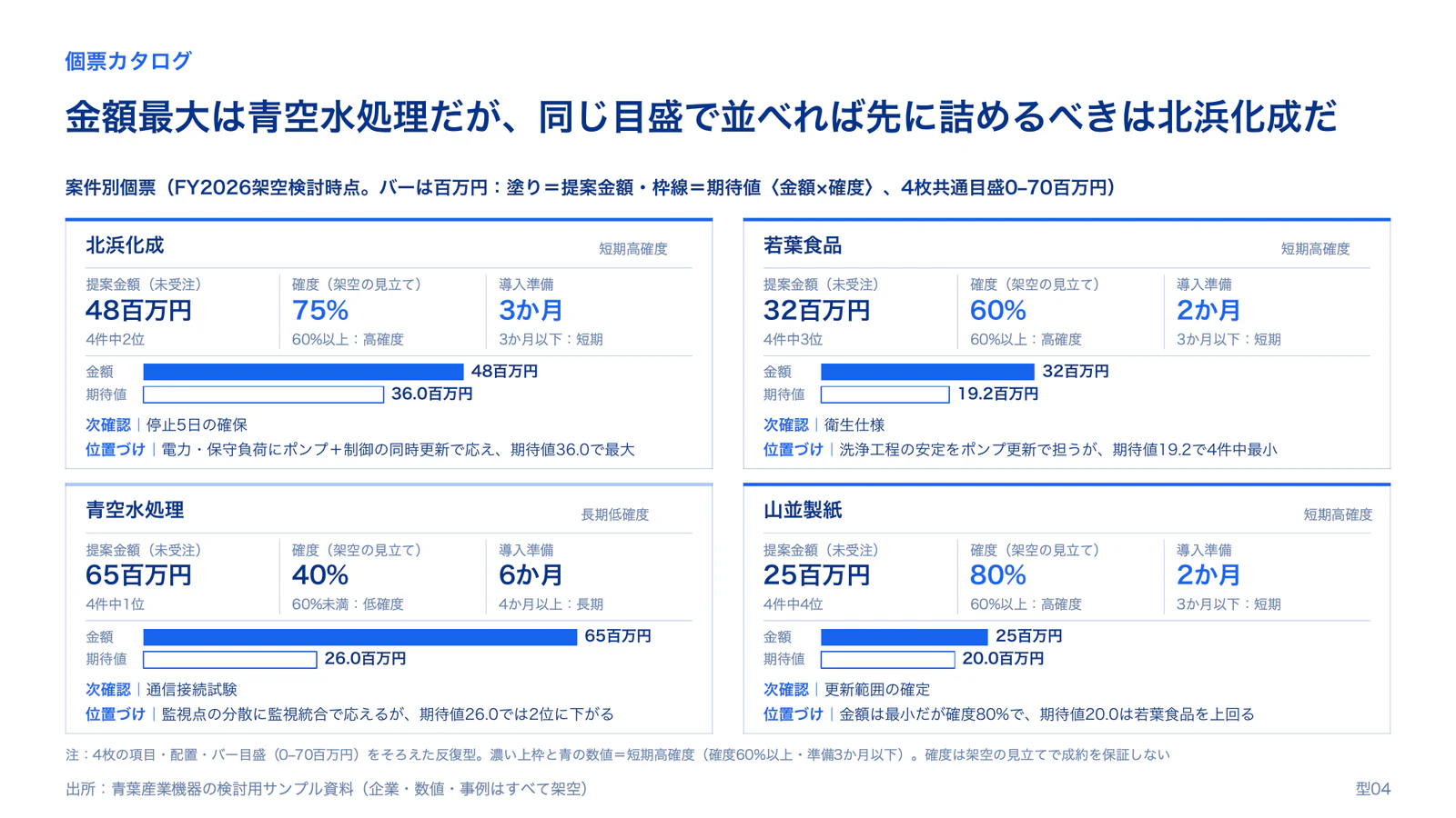 共通尺度の案件カード