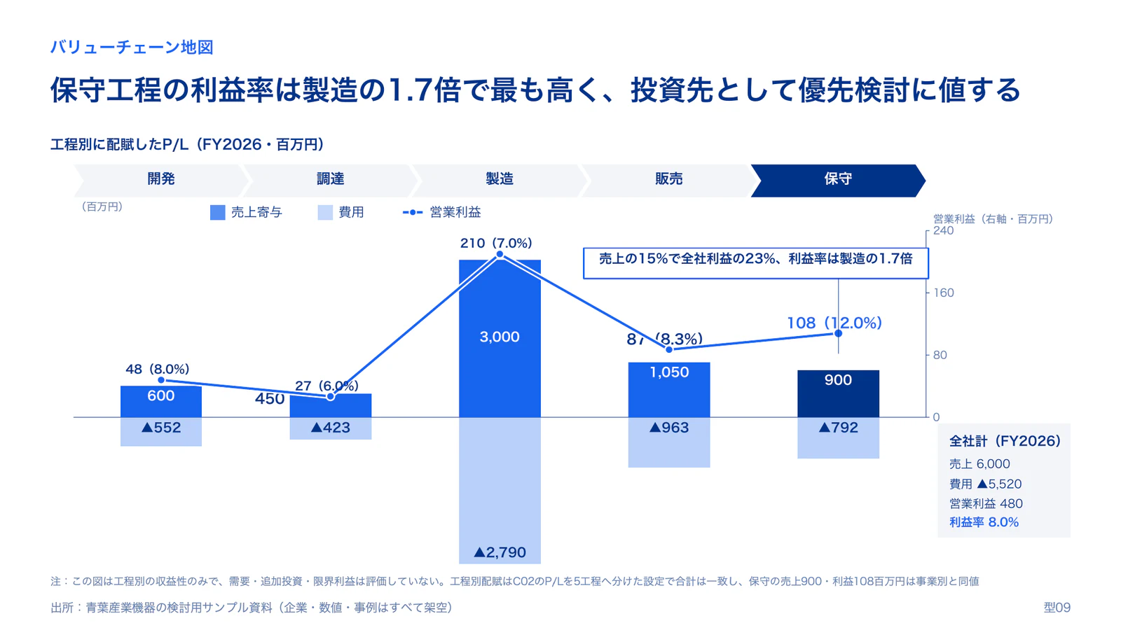 工程別P/L＋利益線