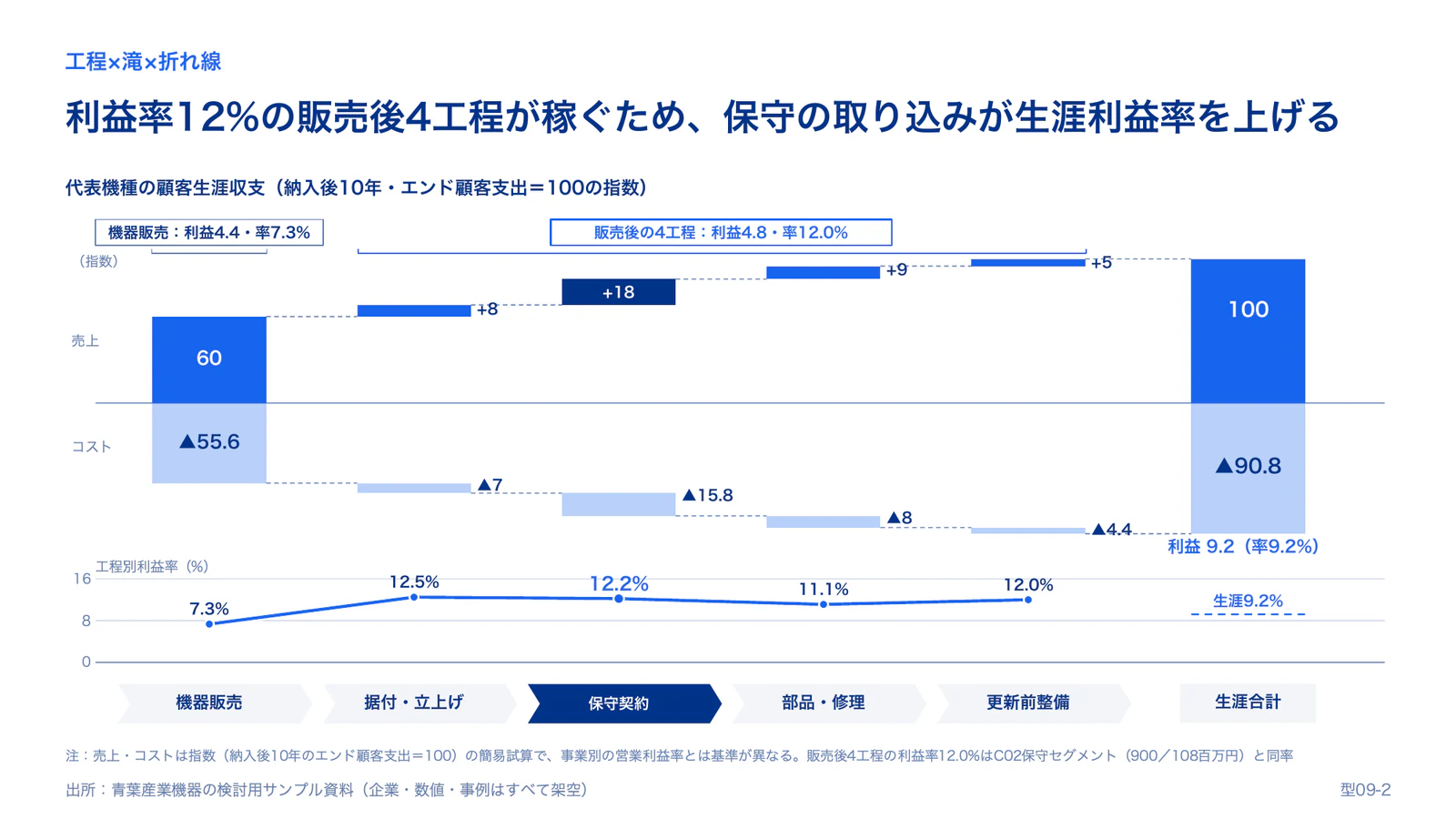 生涯収支の正負ウォーターフォール