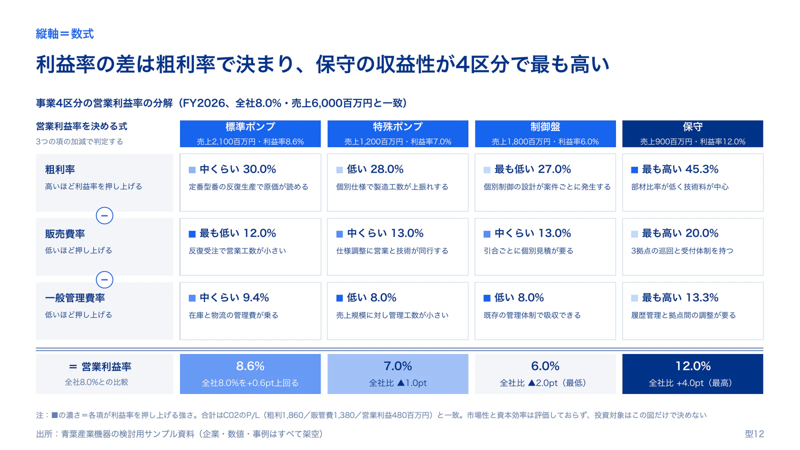 数式を軸にした事業比較