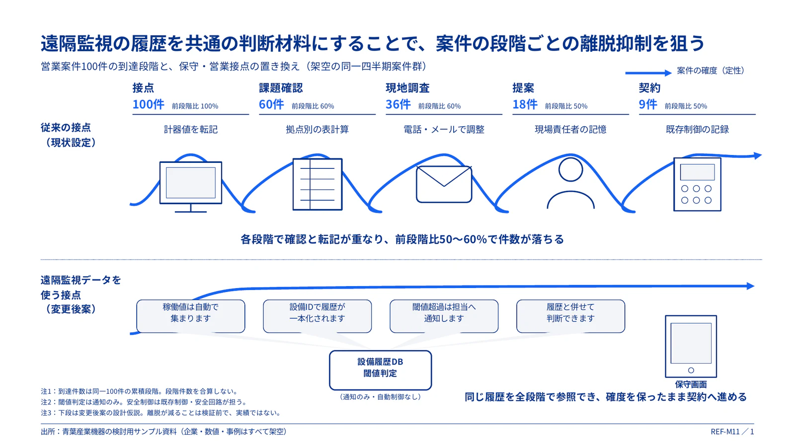 新旧の接点と行動段階