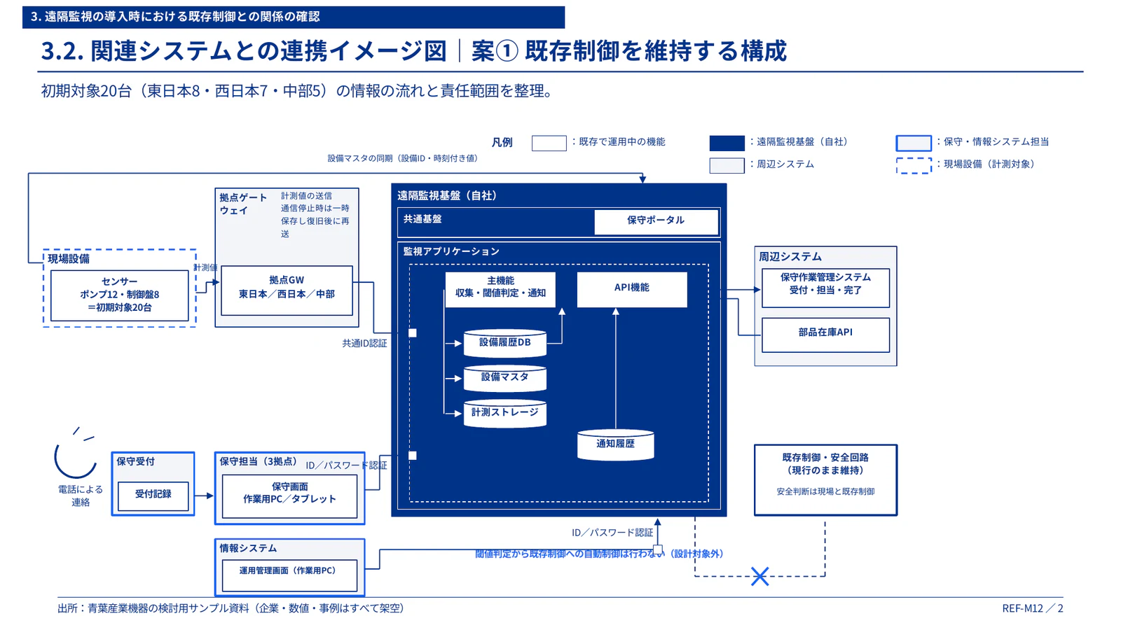レイヤーと境界のあるシステム構成