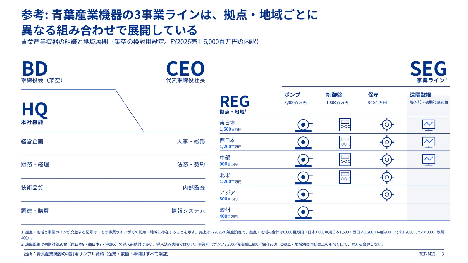 組織階層＋地域×事業マトリクス