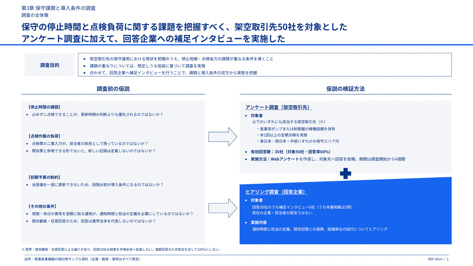 仮説と調査方法の対応