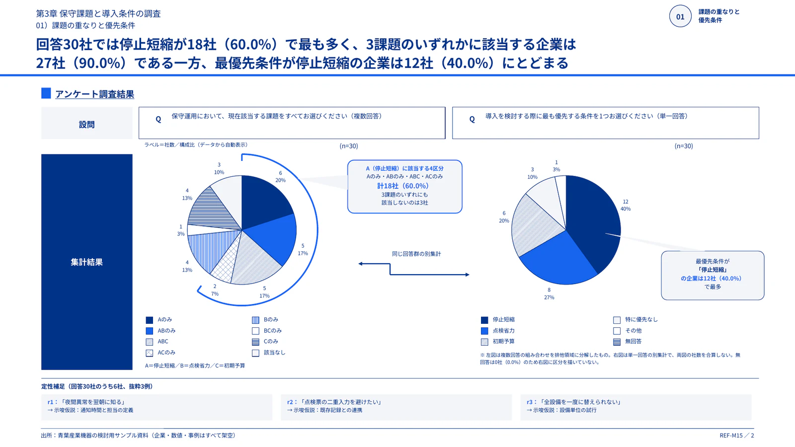 2つの調査結果と示唆