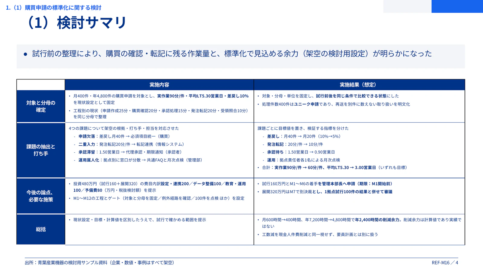 実施内容×結果の整理表