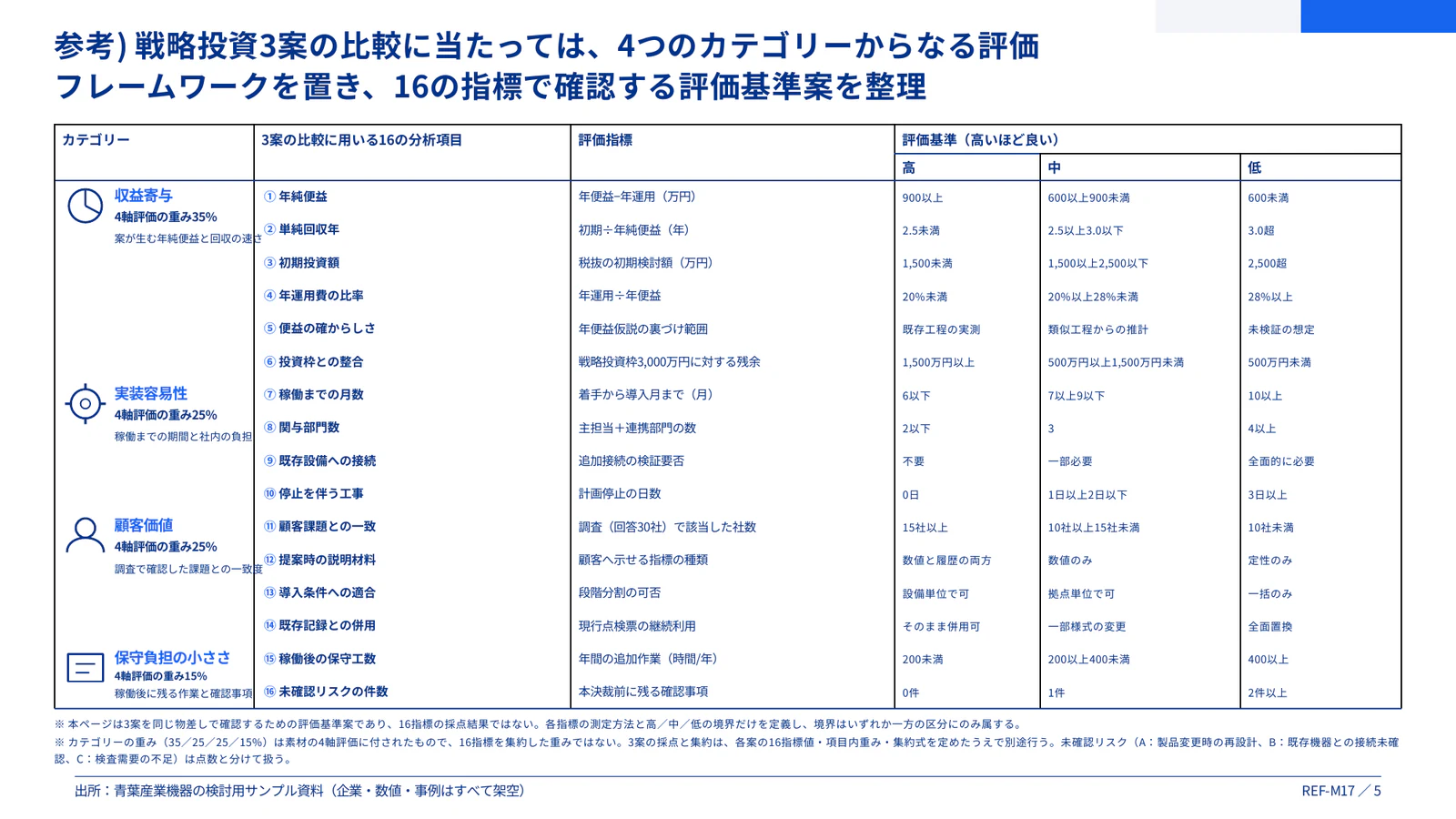 4分類16指標の評価基準