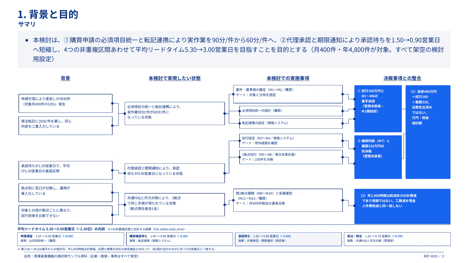 課題→目標→実施→決裁の連結図