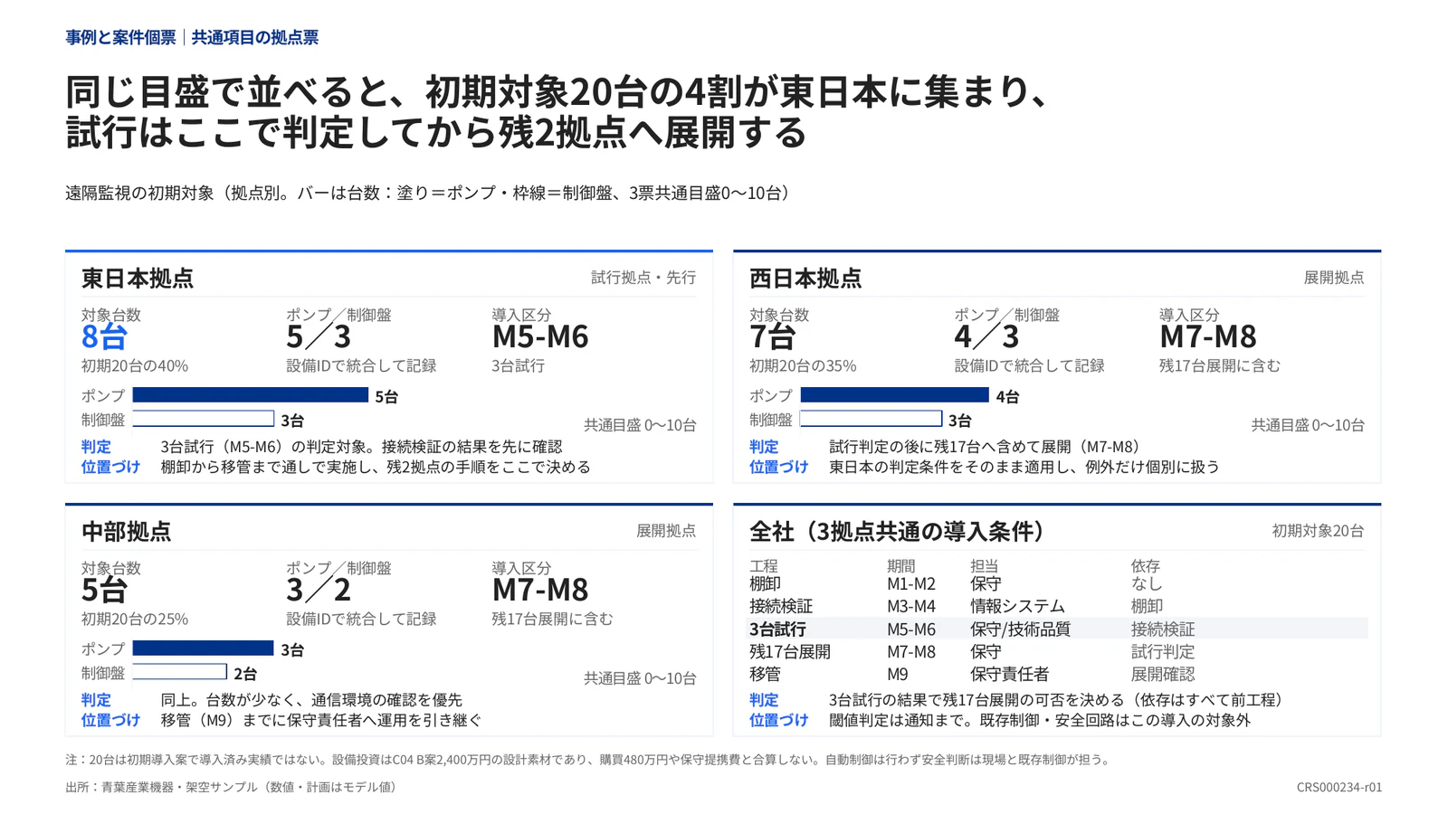 同じ目盛で並べると、初期対象20台の4割が東日本に集まり、試行はここで判定してから残2拠点へ展開する