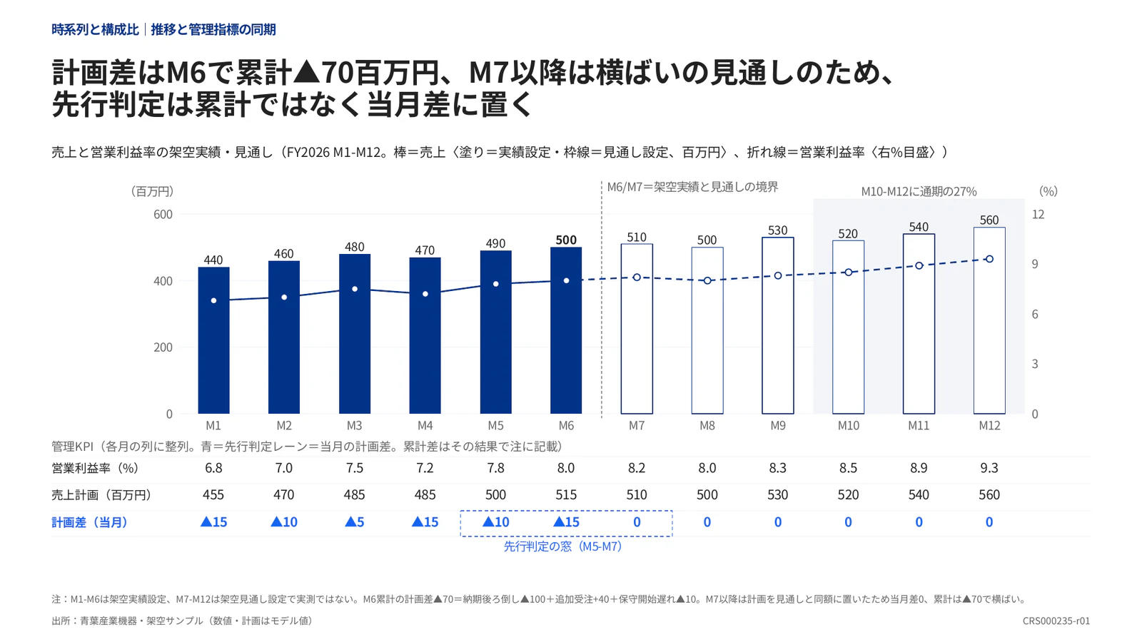 計画差はM6で累計▲70百万円、M7以降は横ばいの見通しのため、先行判定は累計ではなく当月差に置く