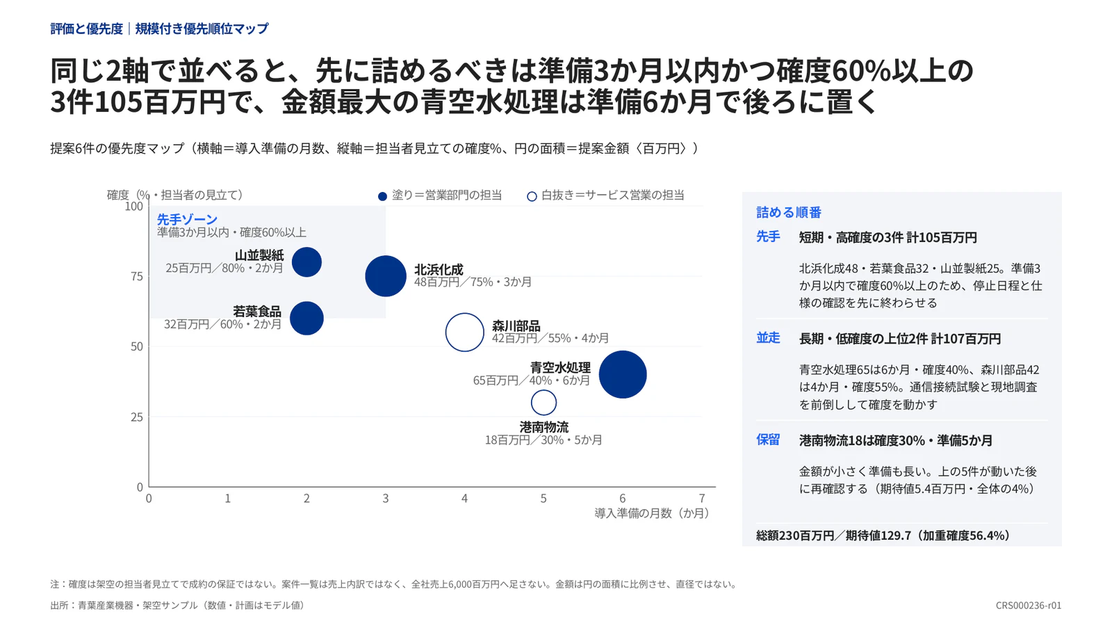 同じ2軸で並べると、先に詰めるべきは準備3か月以内かつ確度60%以上の3件105百万円で、金額最大の青空水処理は準備6か月で後ろに置く