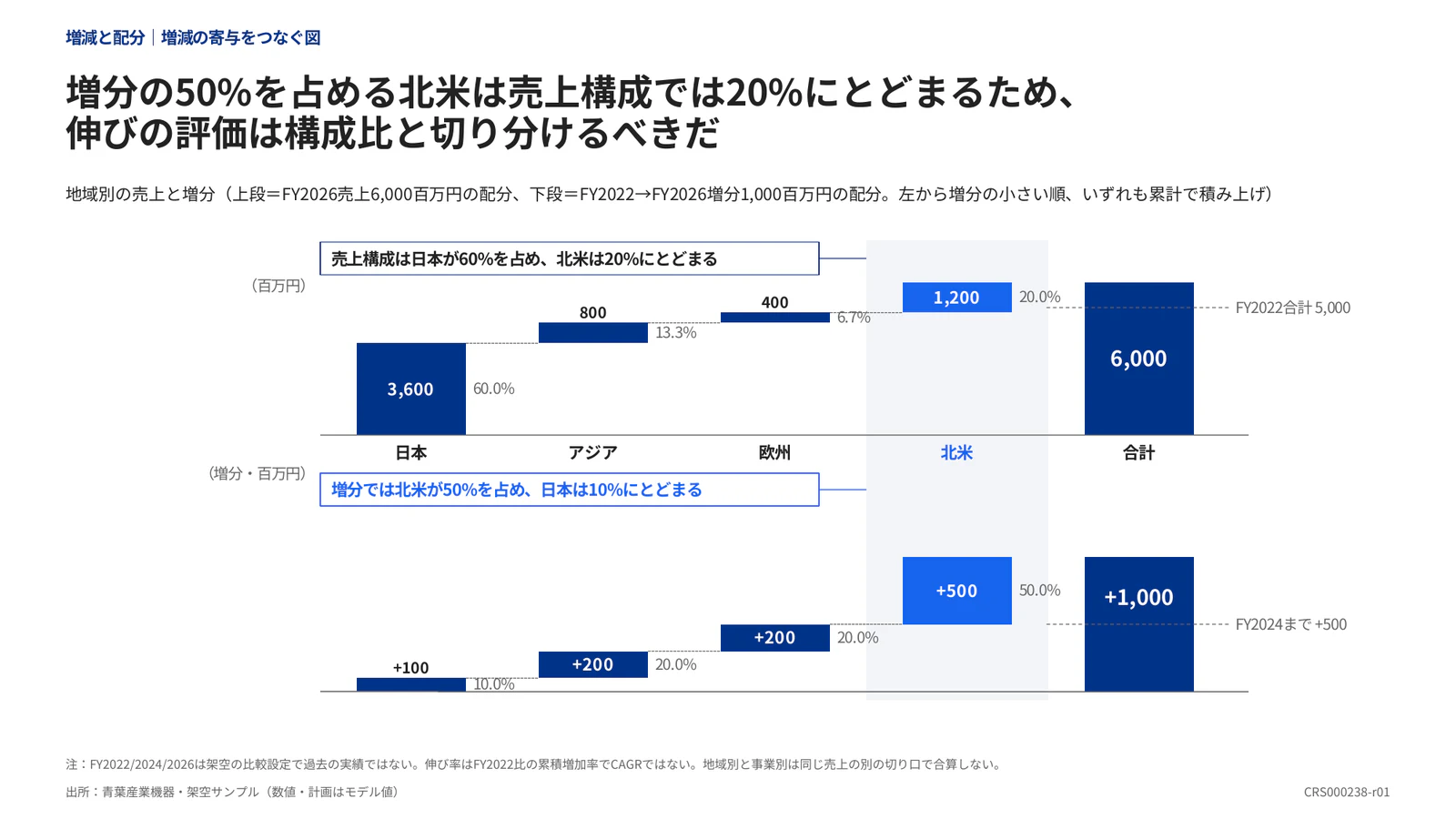 増分の50%を占める北米は売上構成では20%にとどまるため、伸びの評価は構成比と切り分けるべきだ