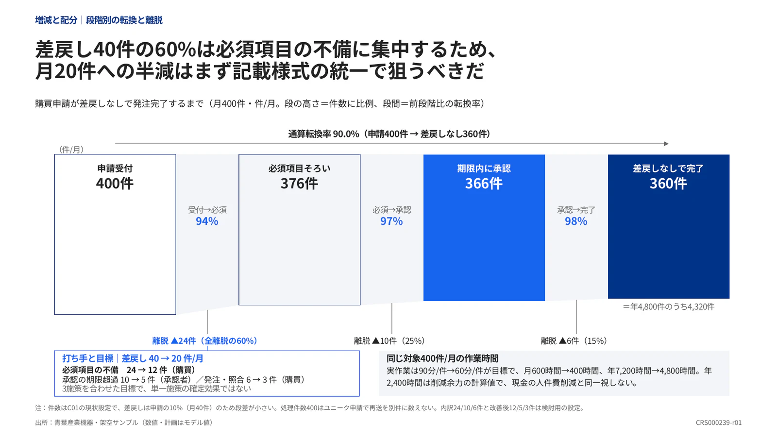 差戻し40件の60%は必須項目の不備に集中するため、月20件への半減はまず記載様式の統一で狙うべきだ
