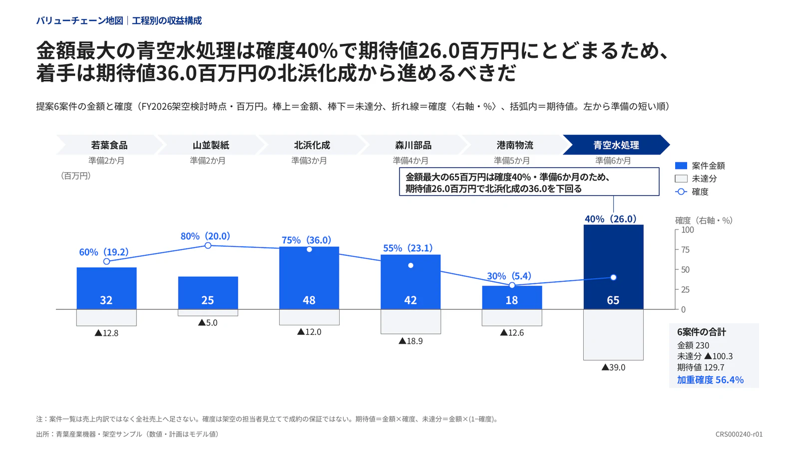 金額最大の青空水処理は確度40%で期待値26.0百万円にとどまるため、着手は期待値36.0百万円の北浜化成から進めるべきだ