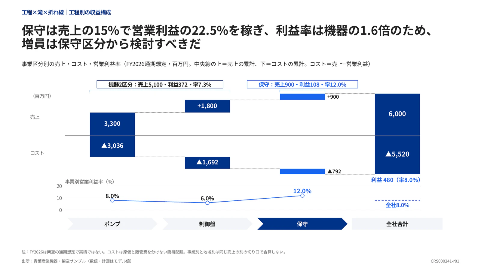 保守は売上の15%で営業利益の22.5%を稼ぎ、利益率は機器の1.6倍のため、増員は保守区分から検討すべきだ