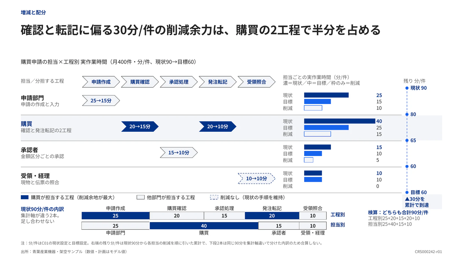 確認と転記に偏る30分/件の削減余力は、購買の2工程で半分を占める