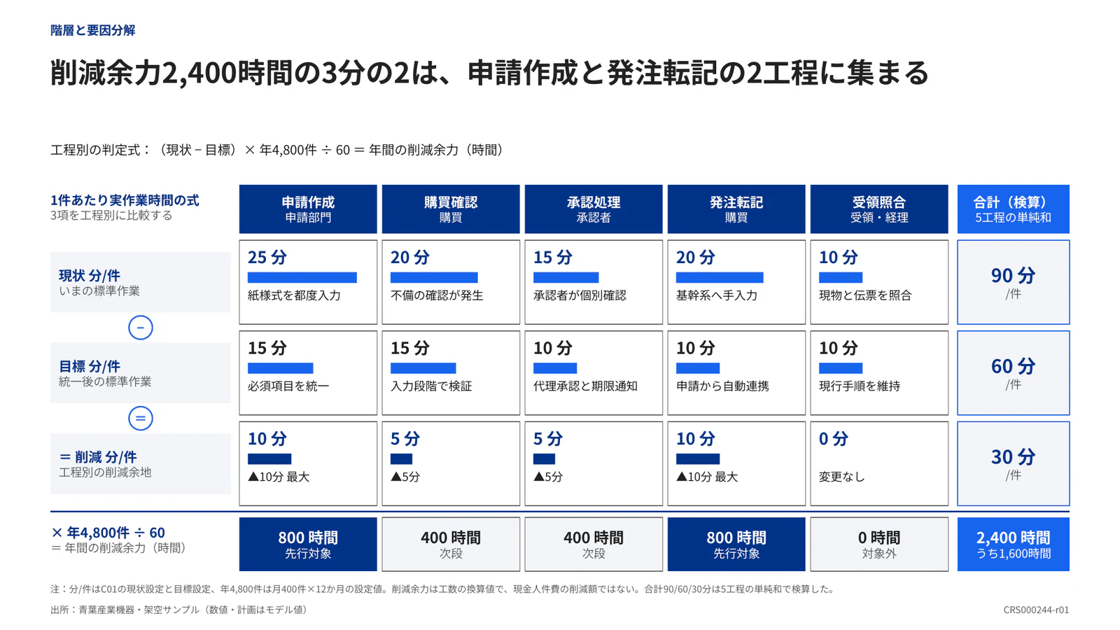 削減余力2,400時間の3分の2は、申請作成と発注転記の2工程に集まる