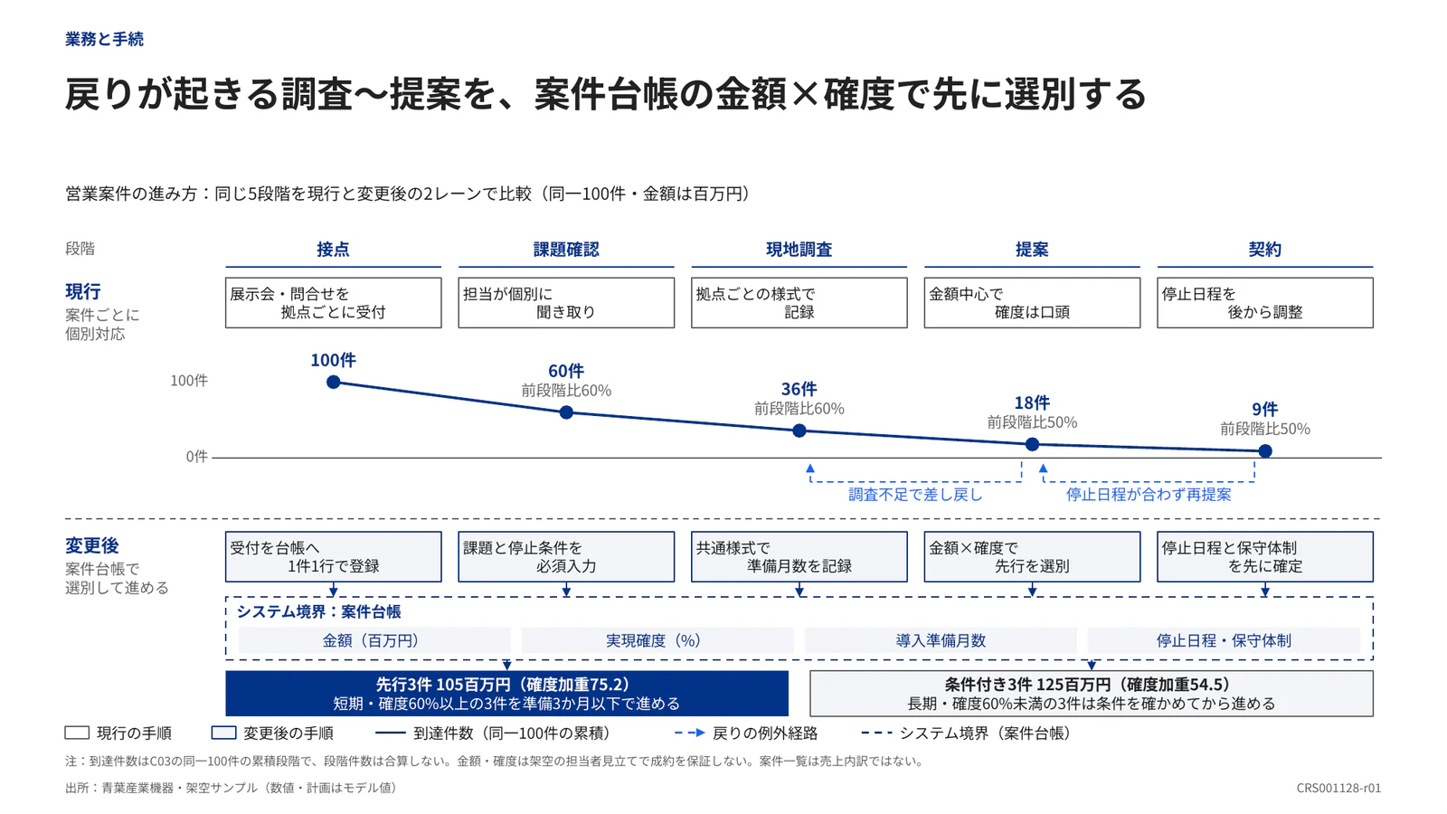 戻りが起きる調査〜提案を、案件台帳の金額×確度で先に選別する