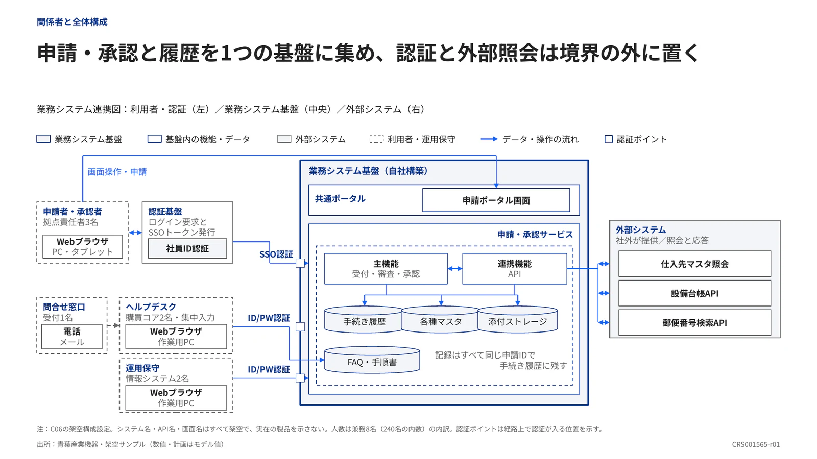 申請・承認と履歴を1つの基盤に集め、認証と外部照会は境界の外に置く
