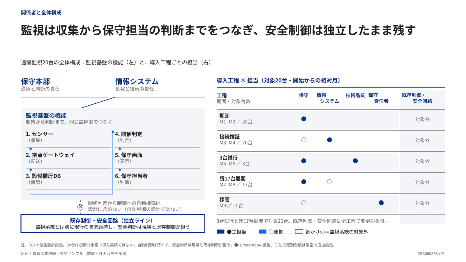 監視は収集から保守担当の判断までをつなぎ、安全制御は独立したまま残す