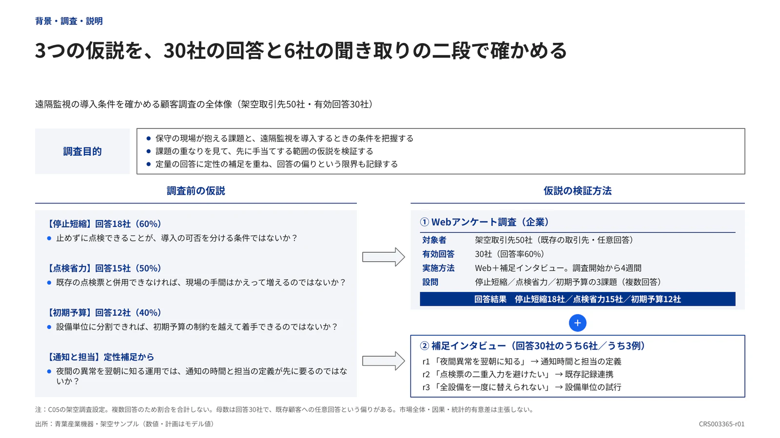 3つの仮説を、30社の回答と6社の聞き取りの二段で確かめる