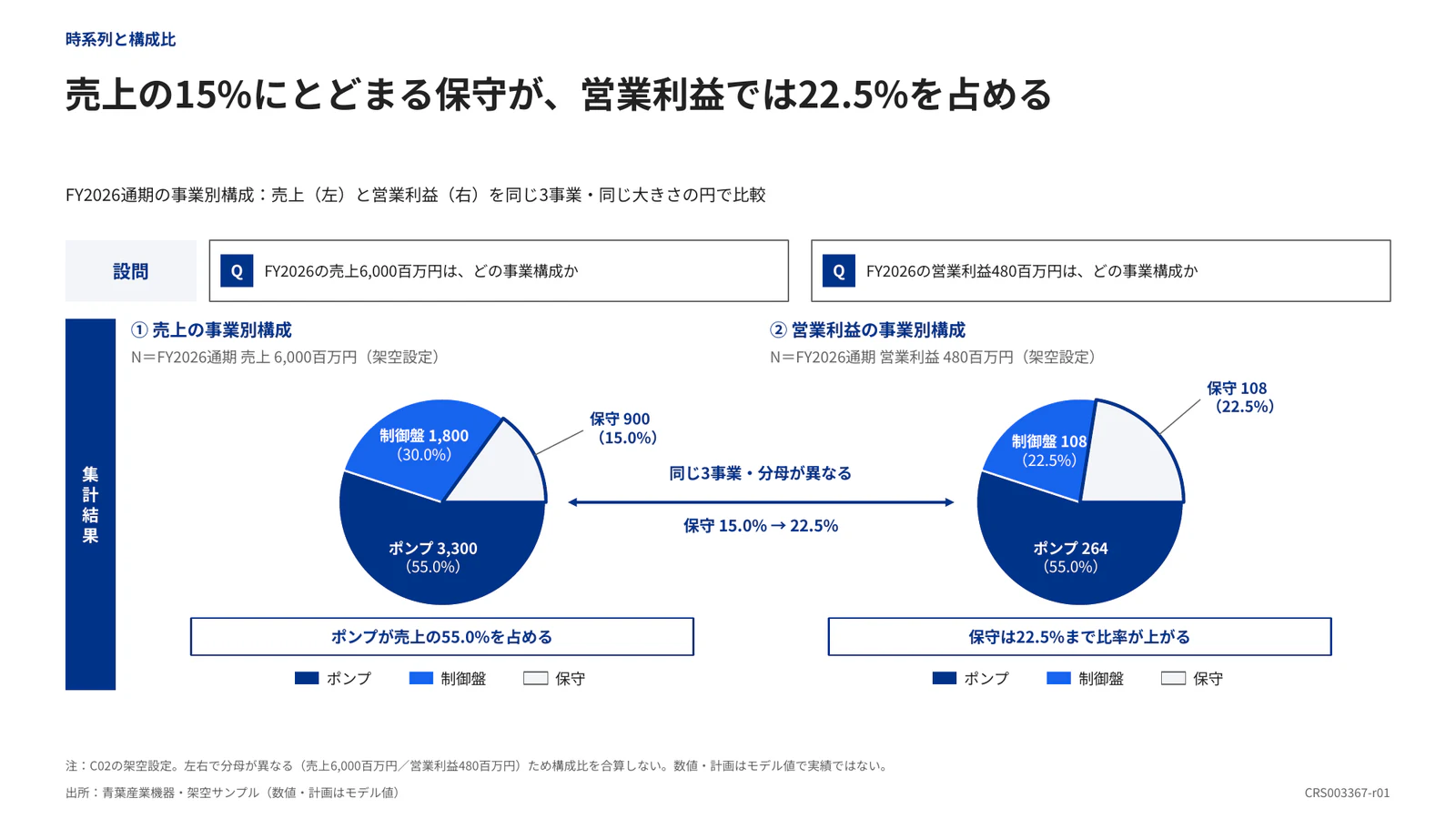 売上の15%にとどまる保守が、営業利益では22.5%を占める