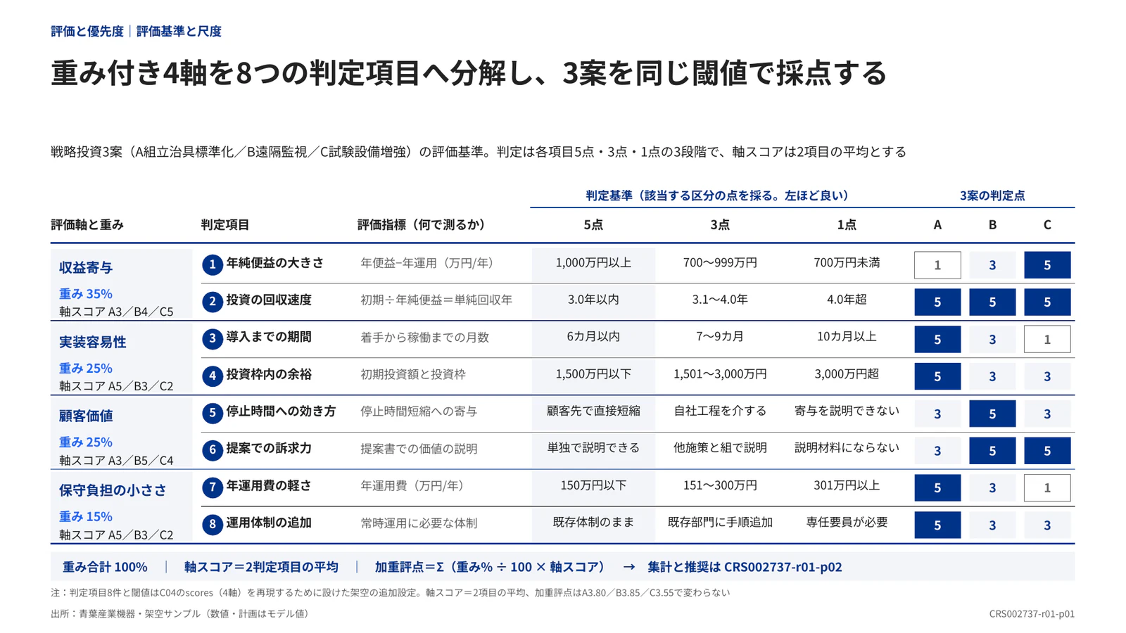 重み付き4軸を8つの判定項目へ分解し、3案を同じ閾値で採点する
