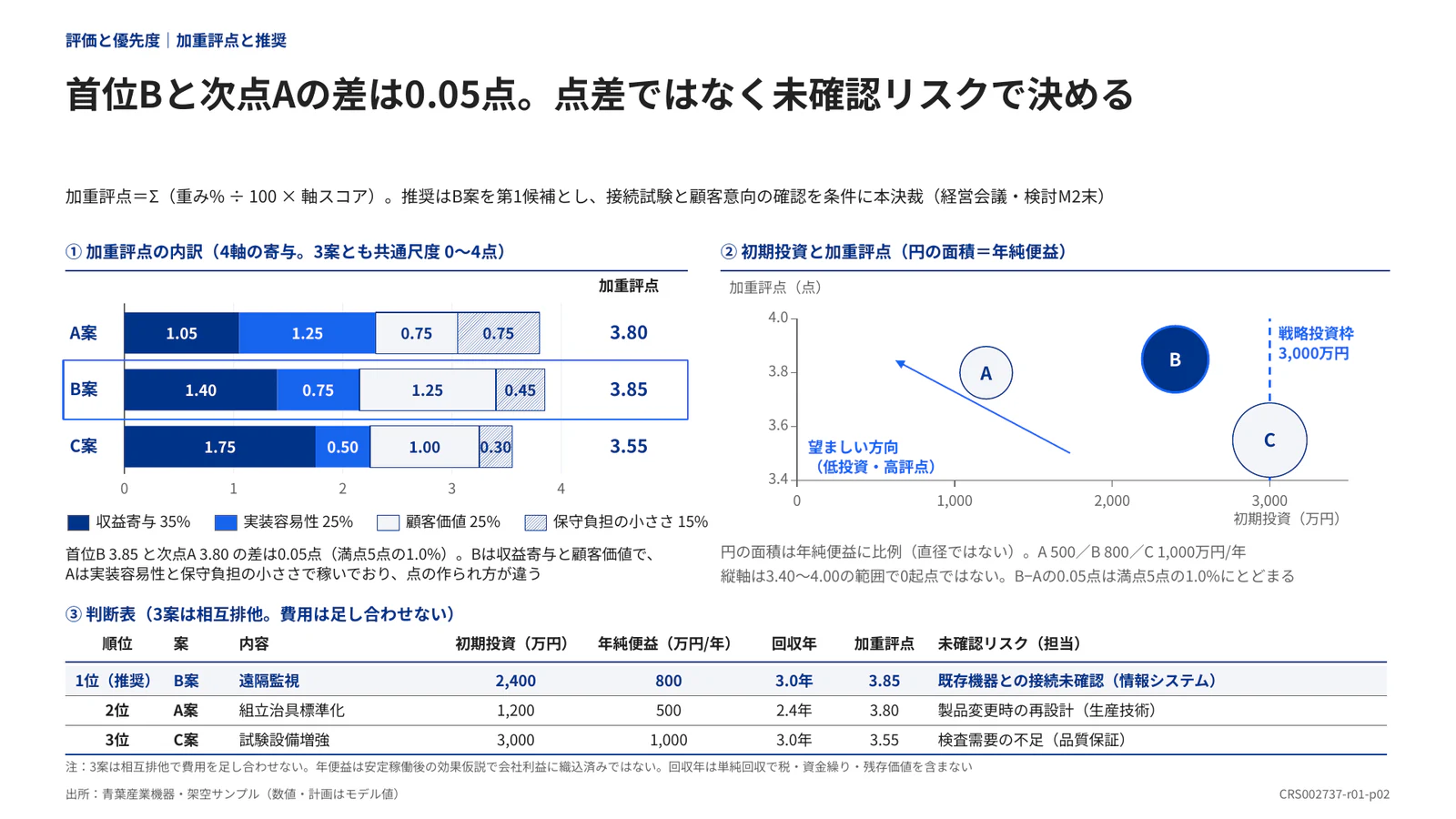 首位Bと次点Aの差は0.05点。点差ではなく未確認リスクで決める