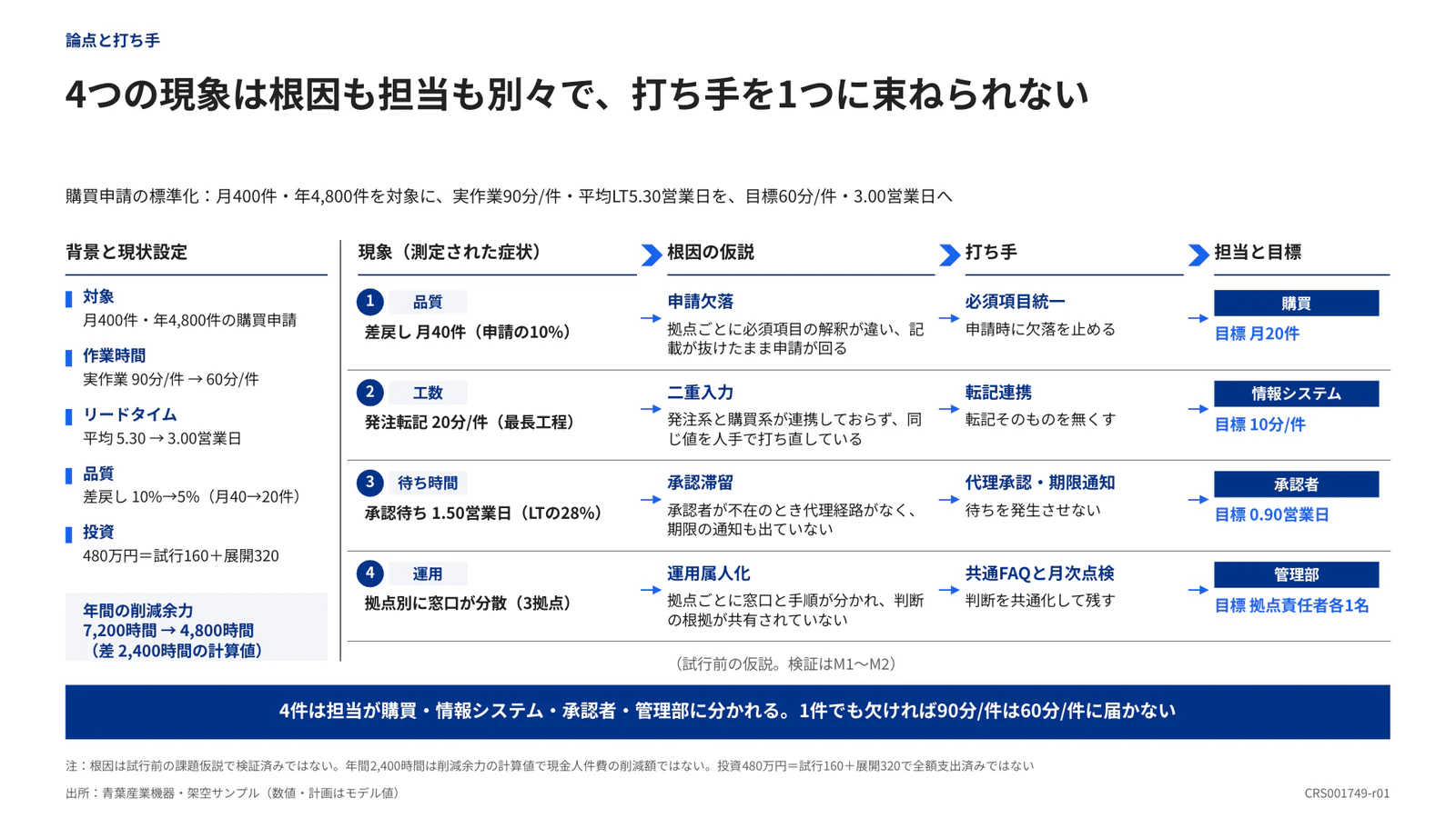 4つの現象は根因も担当も別々で、打ち手を1つに束ねられない
