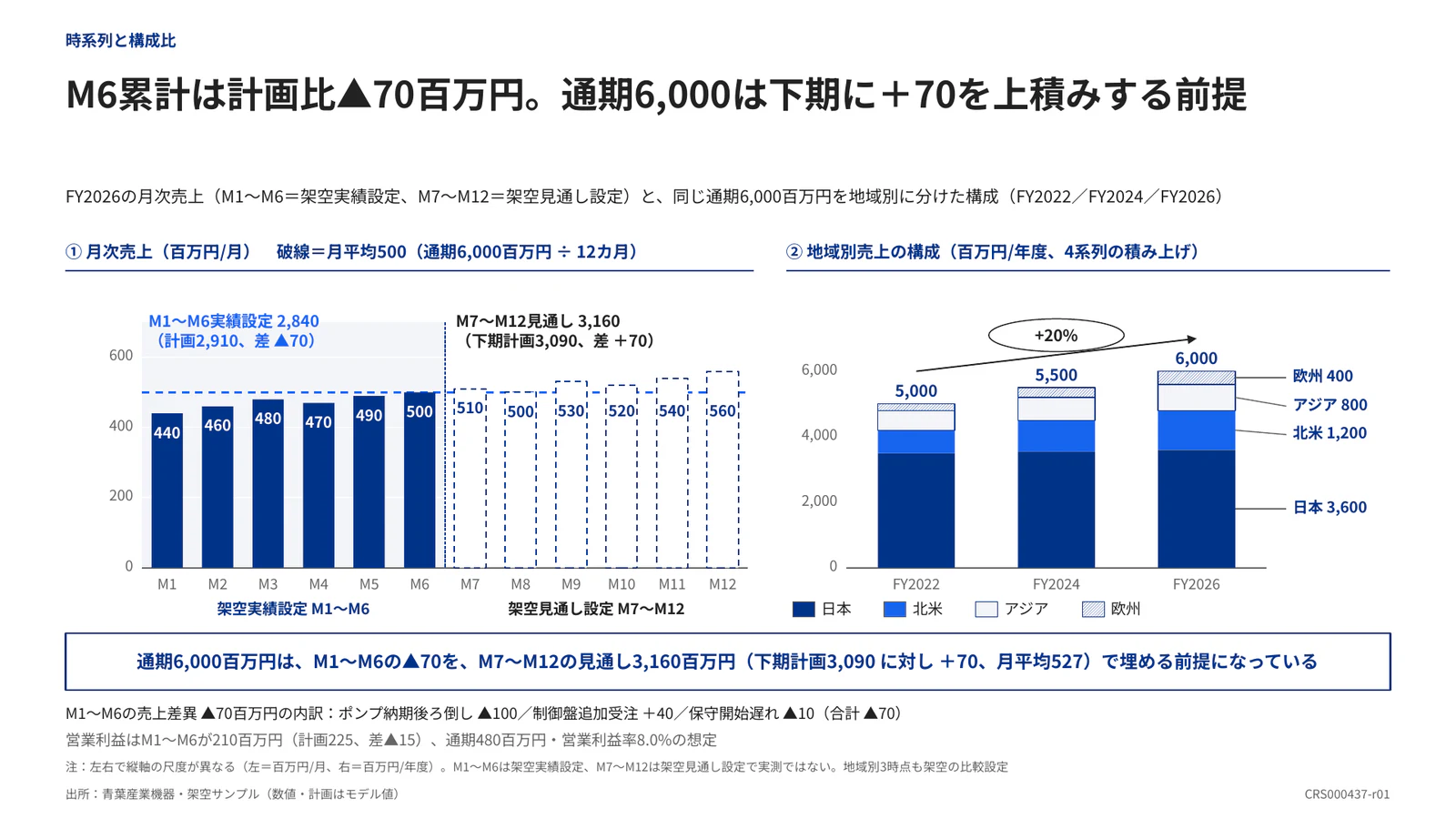 M6累計は計画比▲70百万円。通期6,000は下期に＋70を上積みする前提