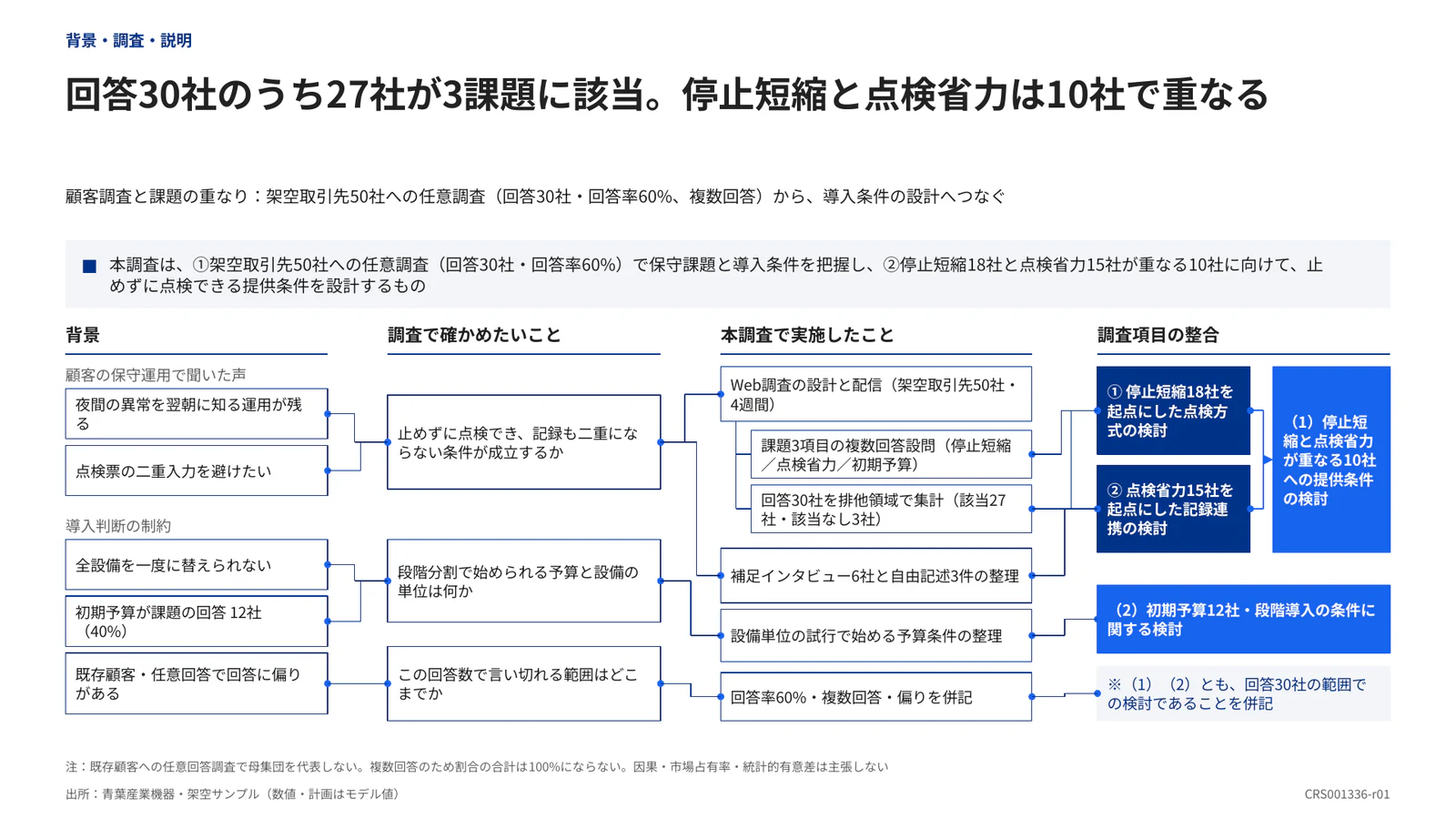 回答30社のうち27社が3課題に該当。停止短縮と点検省力は10社で重なる