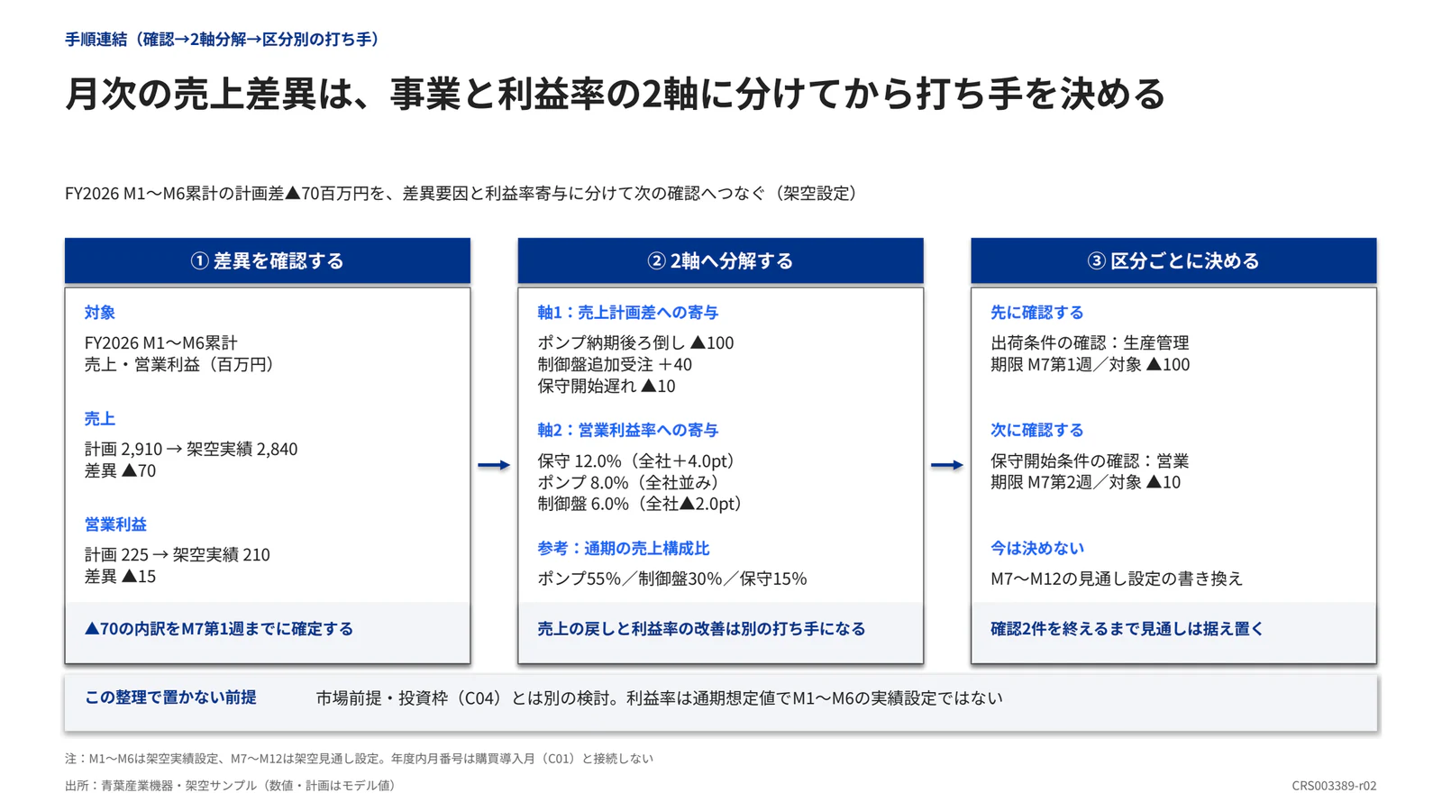 月次の売上差異は、事業と利益率の2軸に分けてから打ち手を決める
