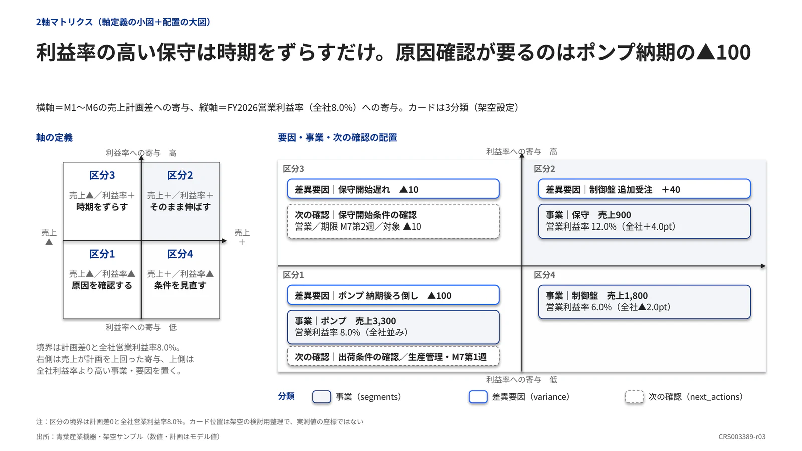 利益率の高い保守は時期をずらすだけ。原因確認が要るのはポンプ納期の▲100