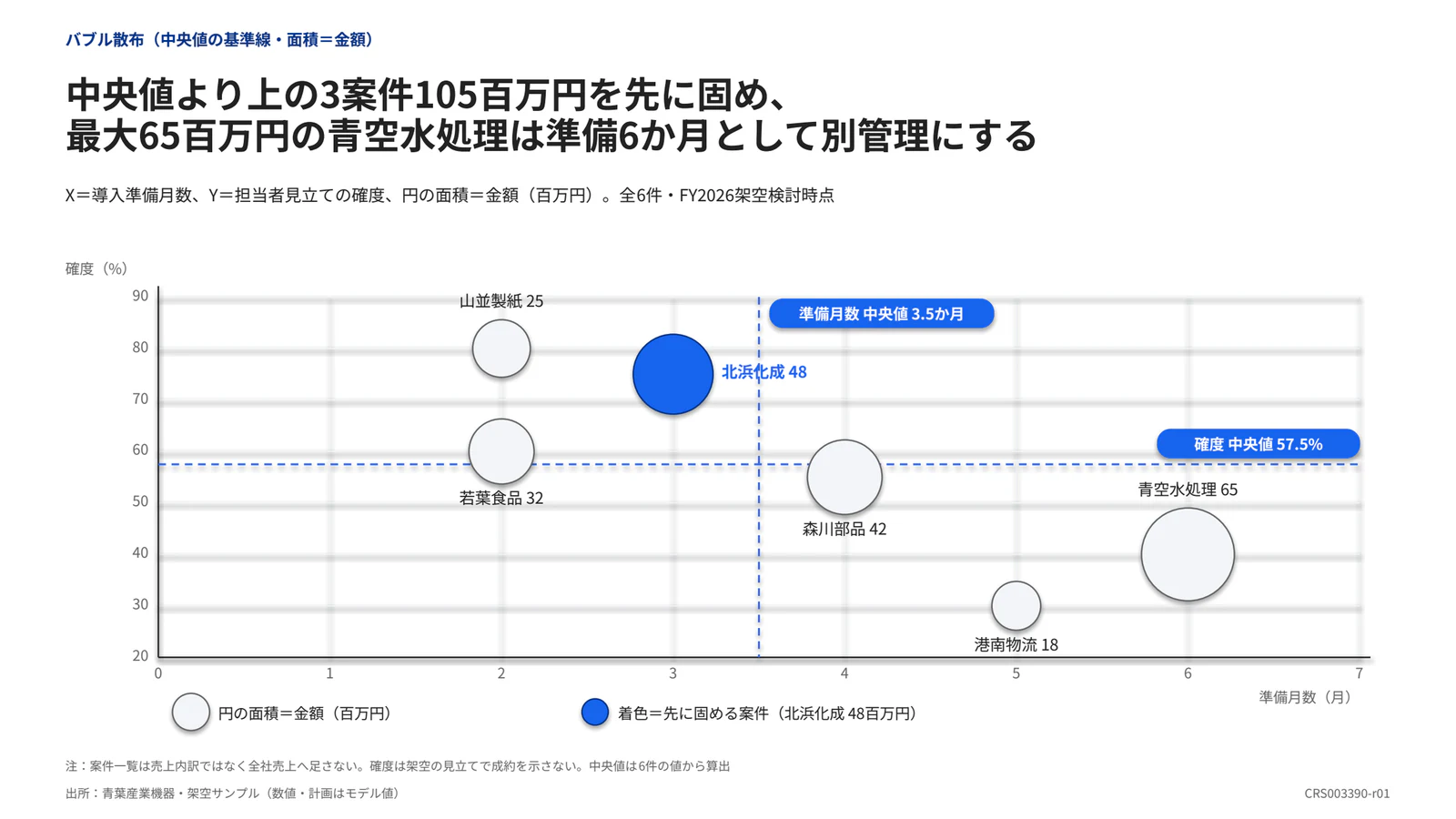 中央値より上の3案件105百万円を先に固め、 最大65百万円の青空水処理は準備6か月として別管理にする