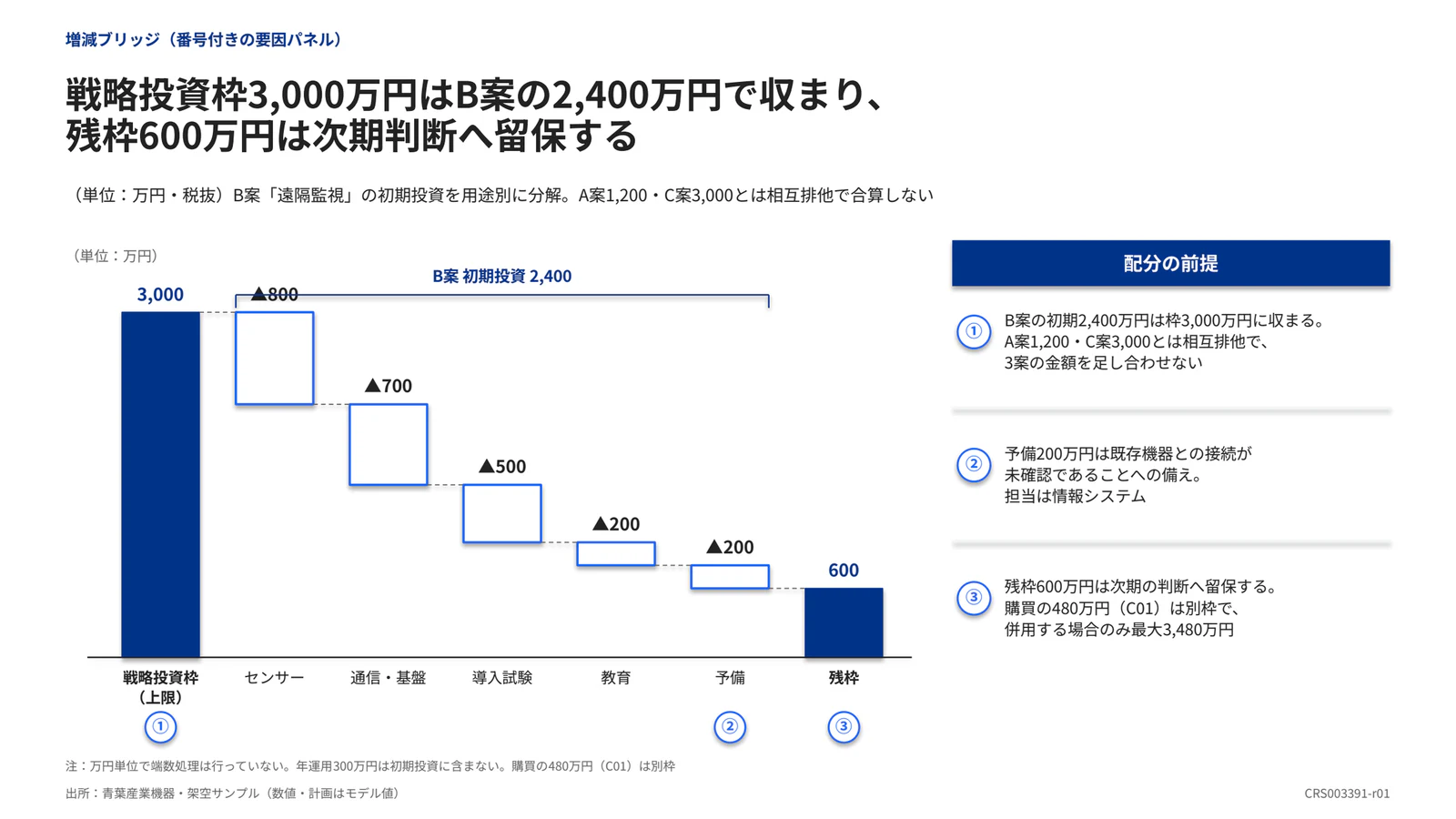 戦略投資枠3,000万円はB案の2,400万円で収まり、 残枠600万円は次期判断へ留保する