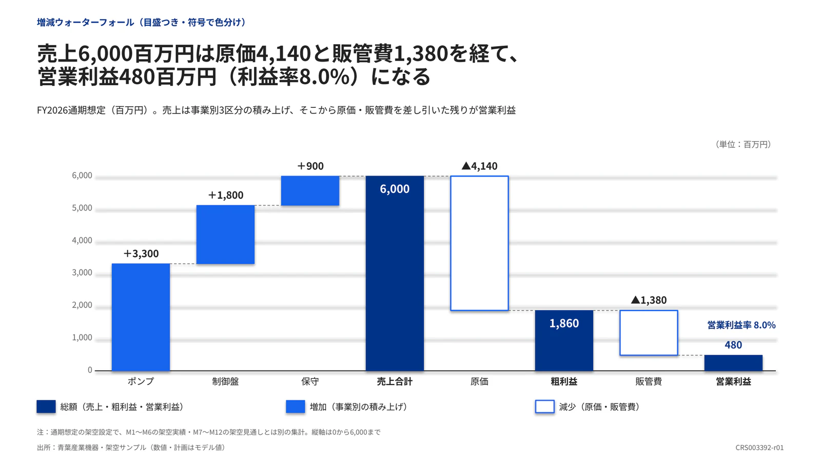 売上6,000百万円は原価4,140と販管費1,380を経て、 営業利益480百万円（利益率8.0%）になる