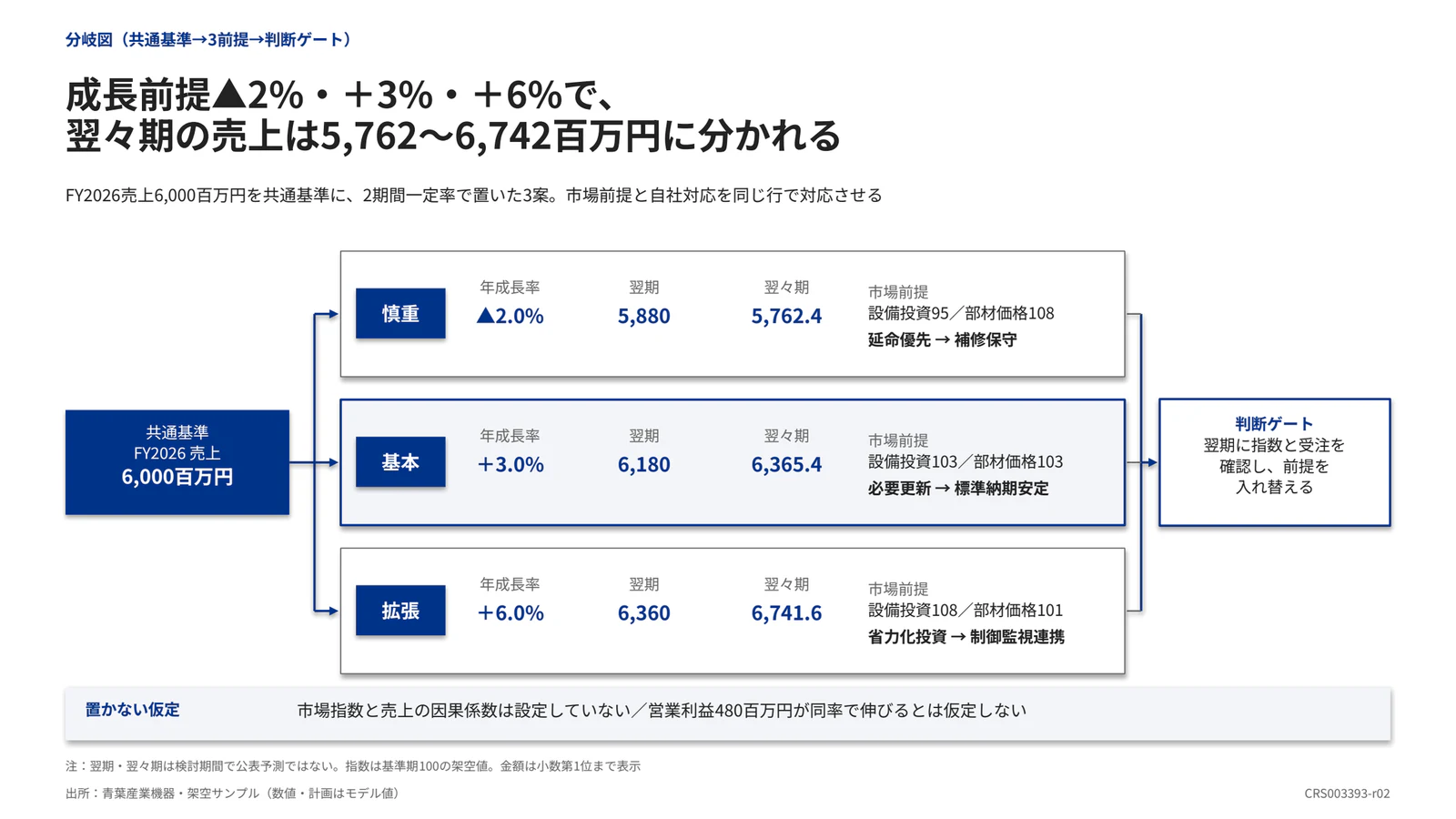 成長前提▲2%・＋3%・＋6%で、 翌々期の売上は5,762〜6,742百万円に分かれる