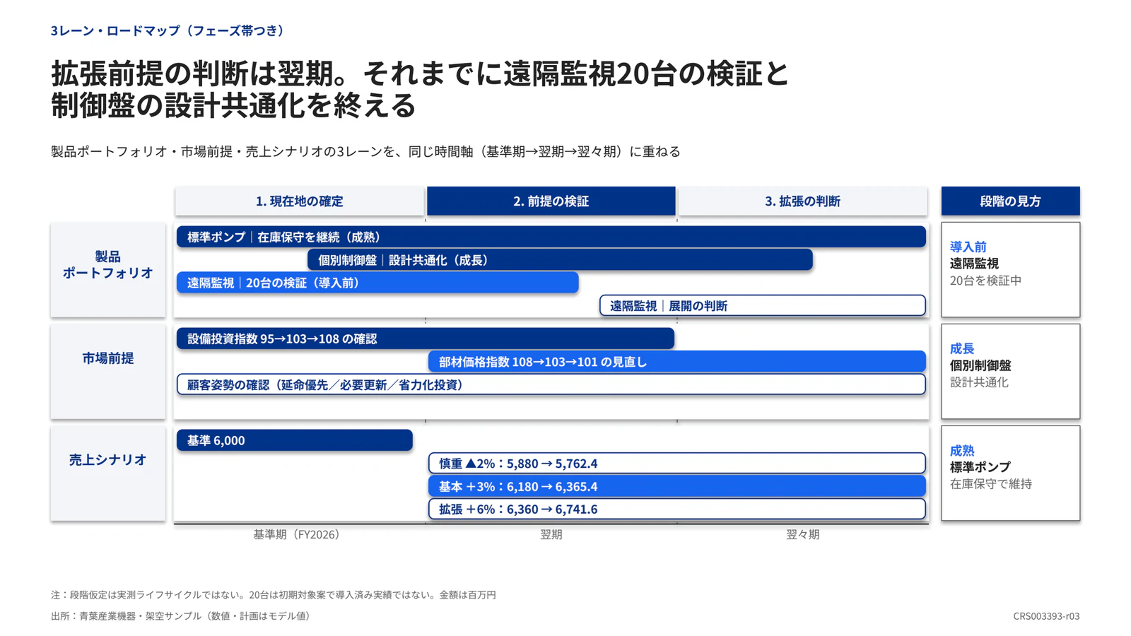 拡張前提の判断は翌期。それまでに遠隔監視20台の検証と 制御盤の設計共通化を終える