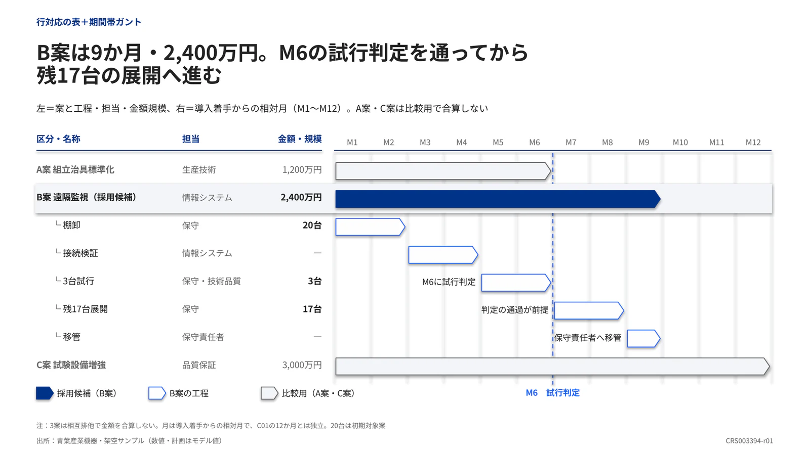 B案は9か月・2,400万円。M6の試行判定を通ってから 残17台の展開へ進む