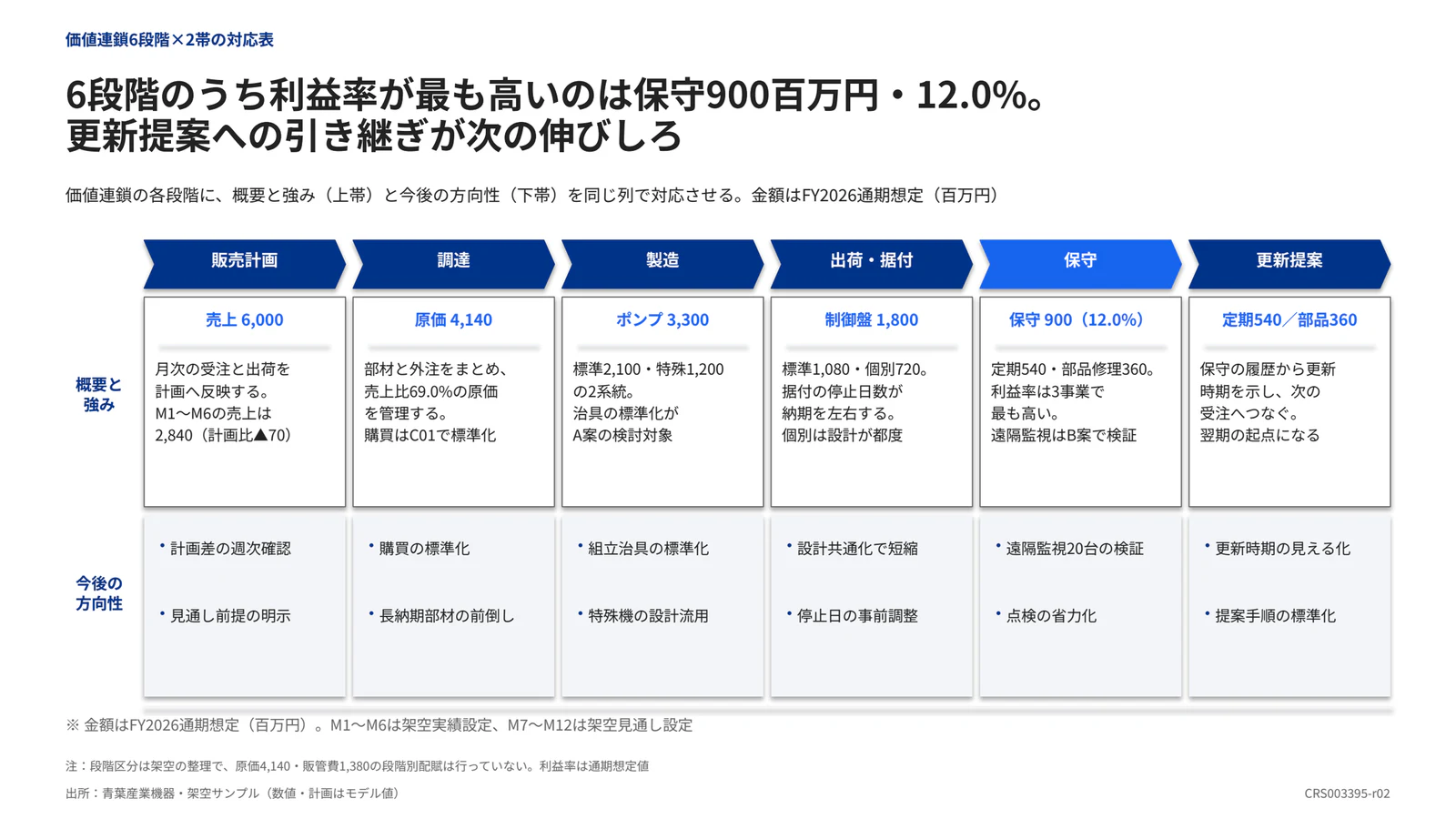 6段階のうち利益率が最も高いのは保守900百万円・12.0%。 更新提案への引き継ぎが次の伸びしろ