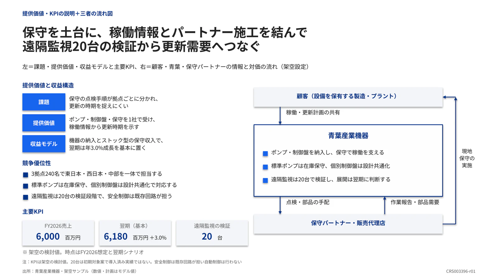保守を土台に、稼働情報とパートナー施工を結んで 遠隔監視20台の検証から更新需要へつなぐ