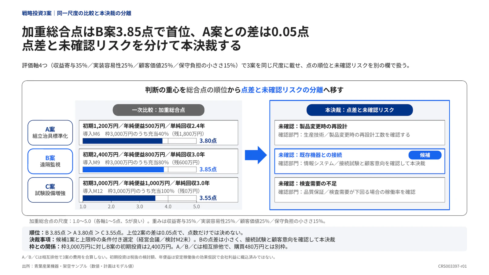 加重総合点はB案3.85点で首位、A案との差は0.05点 点差と未確認リスクを分けて本決裁する